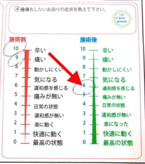 施術後のアンケートでは辛い痛みが違和感を感じる程度になったアンケート図