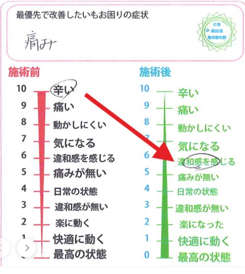 辛い痛みが違和感程度に